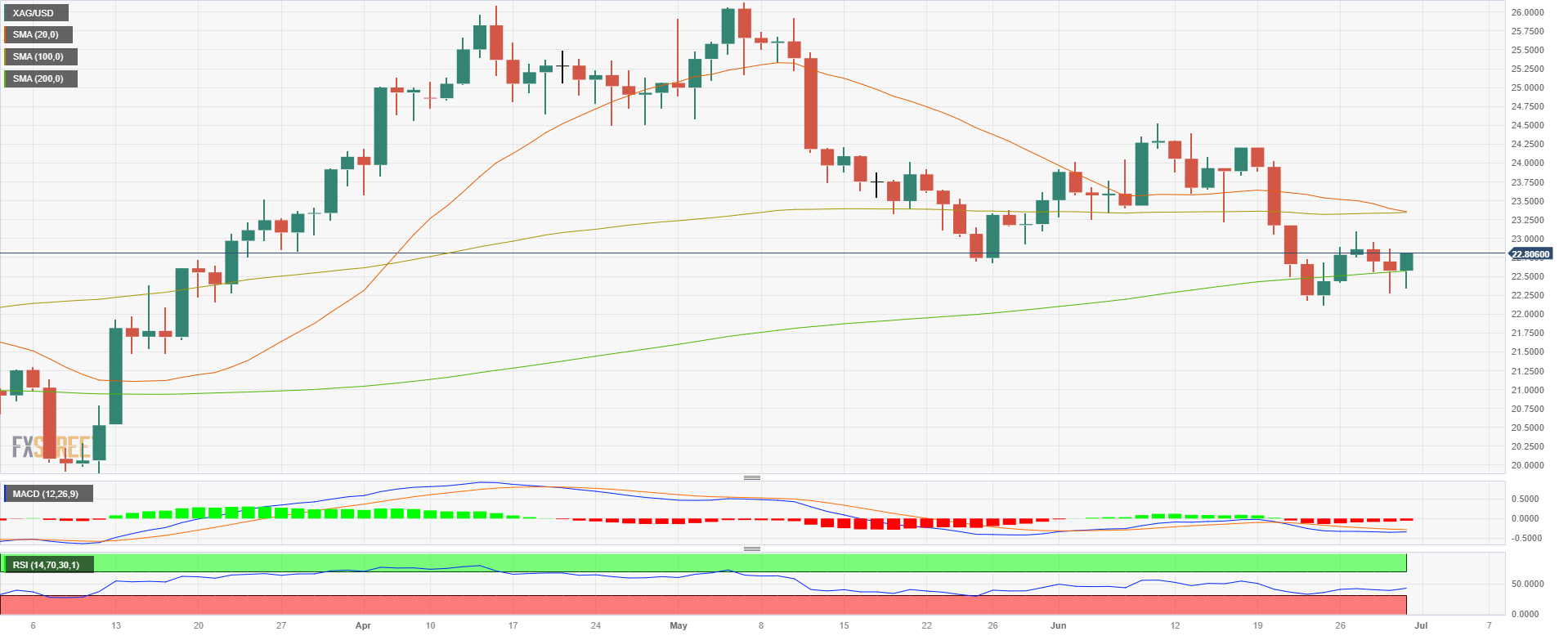 Silver Price Analysis: XAG/USD Gains Ground On Weak PCE Data - World ...